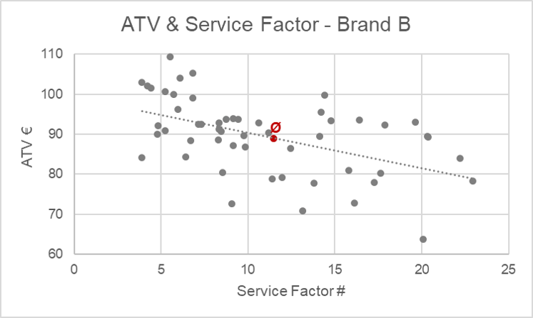 ATV & Service Factor Brand B (Graphic: Heike Blank)