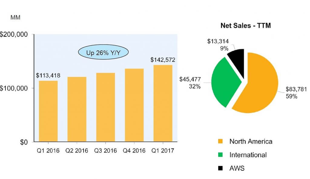 Amazon Retail Strategy