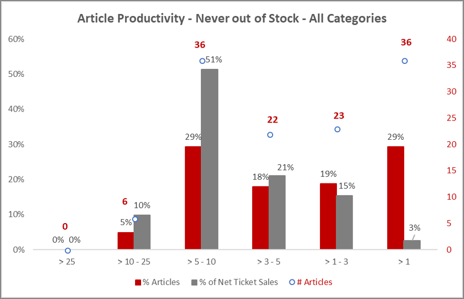 Article Productivity Graphic: Heike Blank
