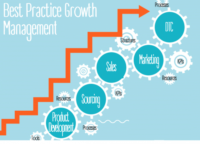 Brand Growth Management