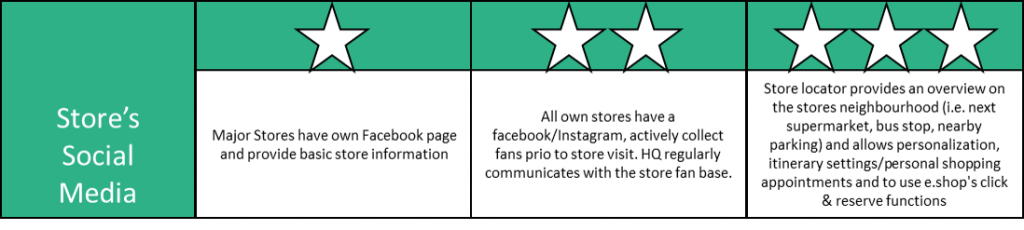 Omni Channel Services Scorecard