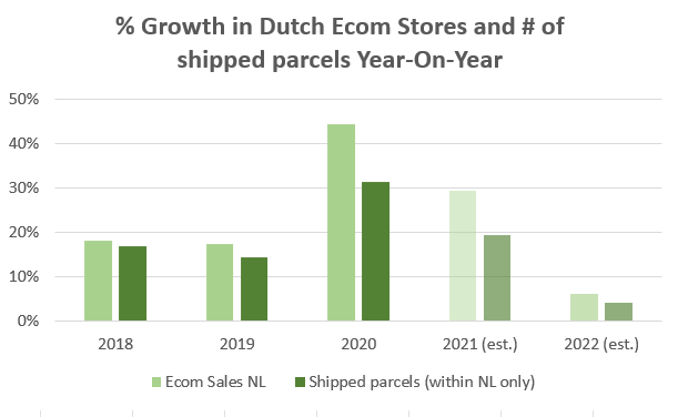 Chart of online sales growth (in %) and shipped parcels growth in The Netherlands from 2018 to 2022