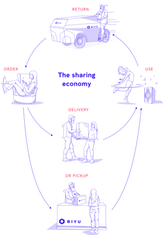 pictogram of sharing economy of last mile start-up BIYU showing the user journey from order to delivery to use to return