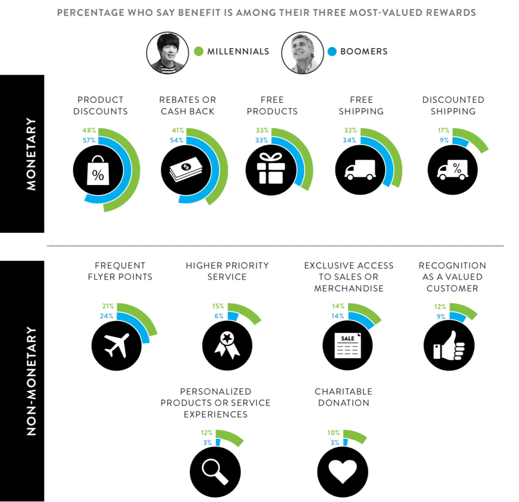 Overview of Membership Rewards Preferences of Millenials and Baby Boomers; Discount, Free Products, Extra Service, Exclusive Access; Source: https://www.nielsen.com/content/dam/nielsenglobal/de/docs/Nielsen%20Global%20Retail%20Loyalty-Sentiment%20Report%20FINAL.pdf