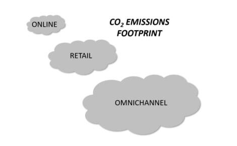 CO2 emissions – the final blow for retail stores?