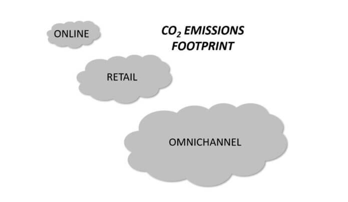 CO2 emissions footprint of online purchases versus retail and omnichannel shown via three differently sized clouds