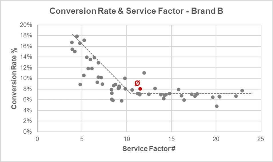 Conversion Rate & Service Factor - Brand B (Graphic: Heike Blank)