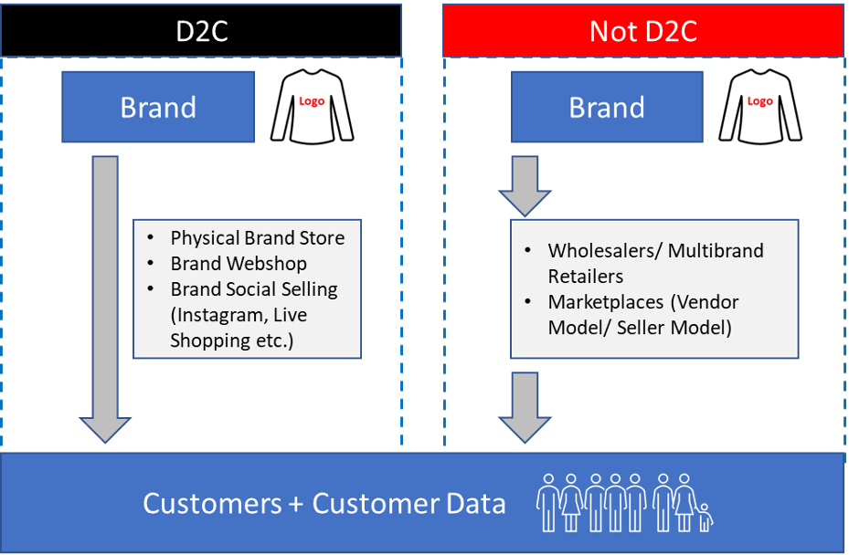 D2C direct-to-consumer customer focus