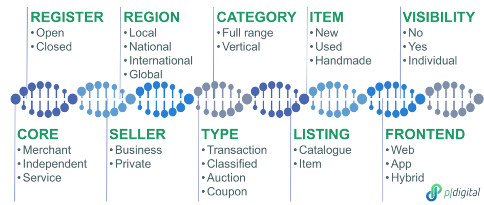 Digital Distribution Graphic DNA of Marketplaces