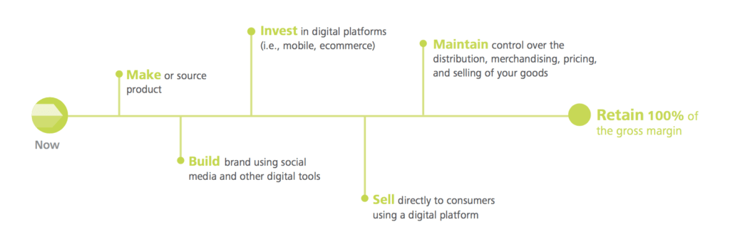 digital brand distribution