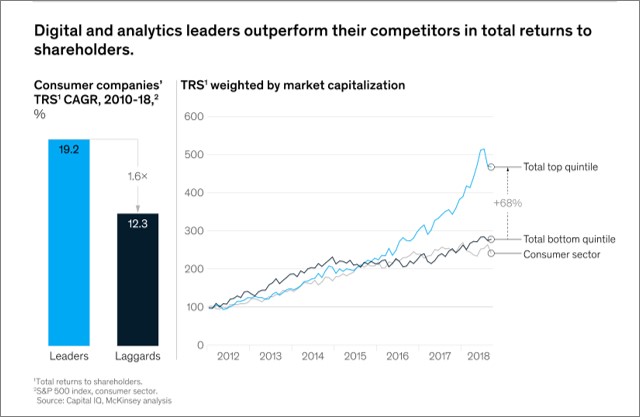 showing performance gap of digital leaders vs. laggers