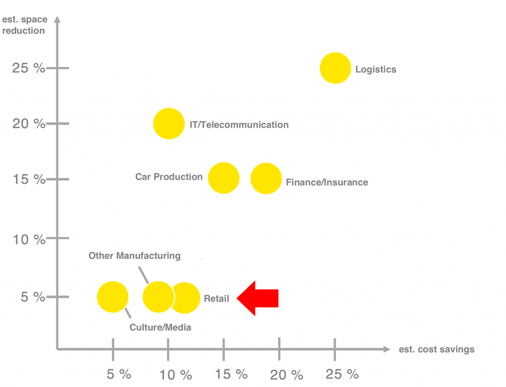 Savings potential of CREM, retail lease management