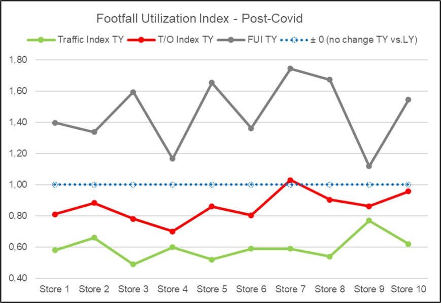 Graphs showing turnover, traffic and FUI development of 10 stores