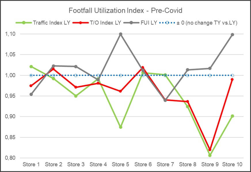 Graphs showing turnover, traffic and FUI development of 10 post Covidstores