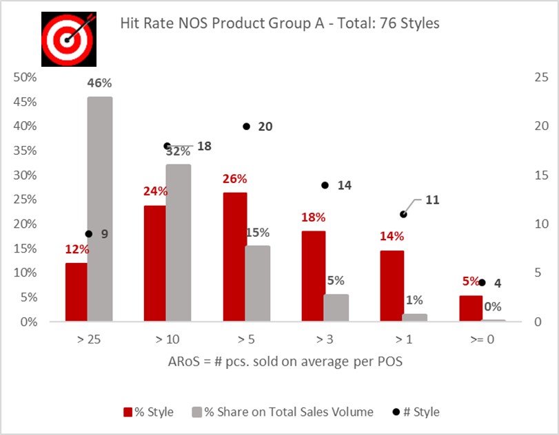 Evaluating a product category by calculating the hit rate
