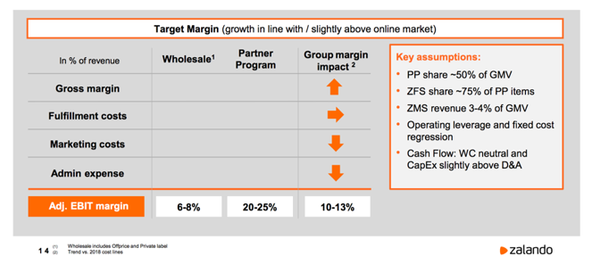 online marketplace capital market day