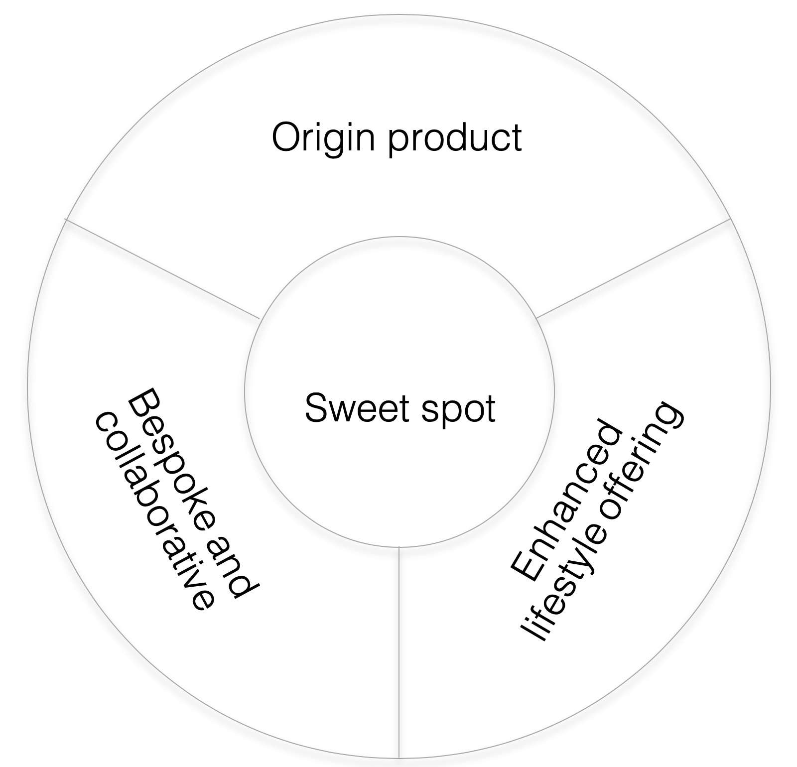 Product Experience Sweet Spot