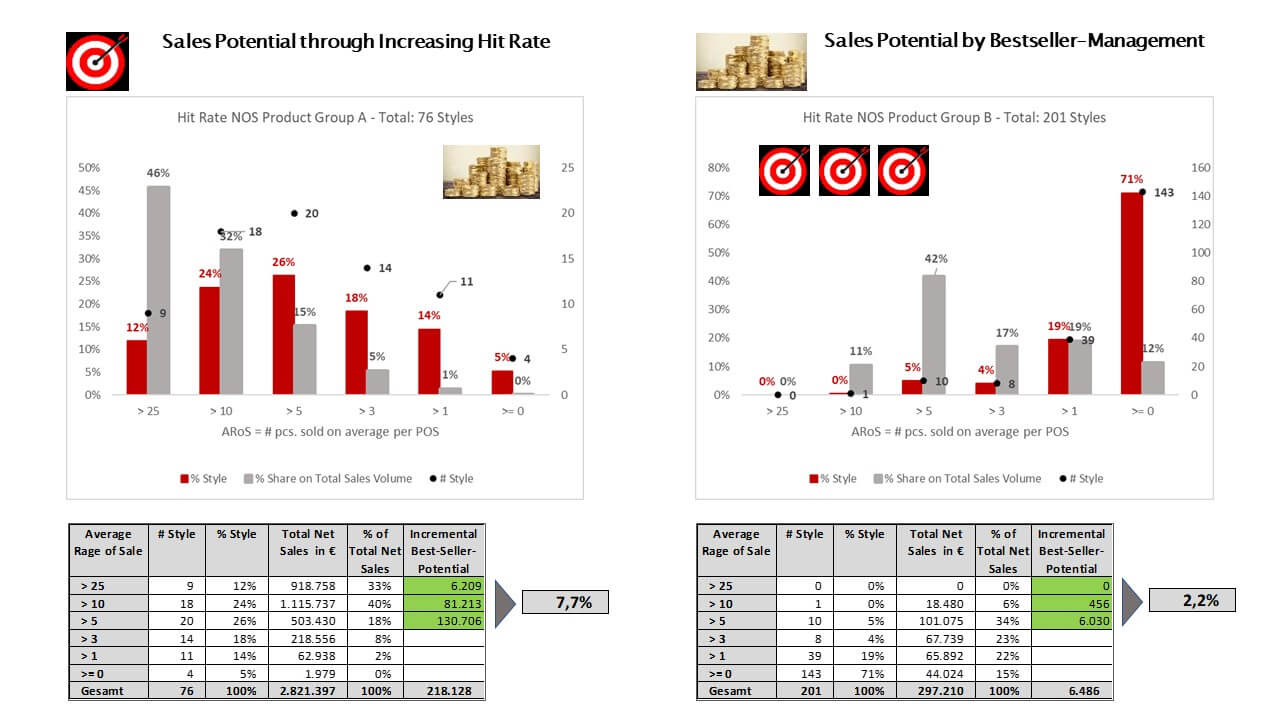 Sales Potential Hit Rate and Best Seller Management