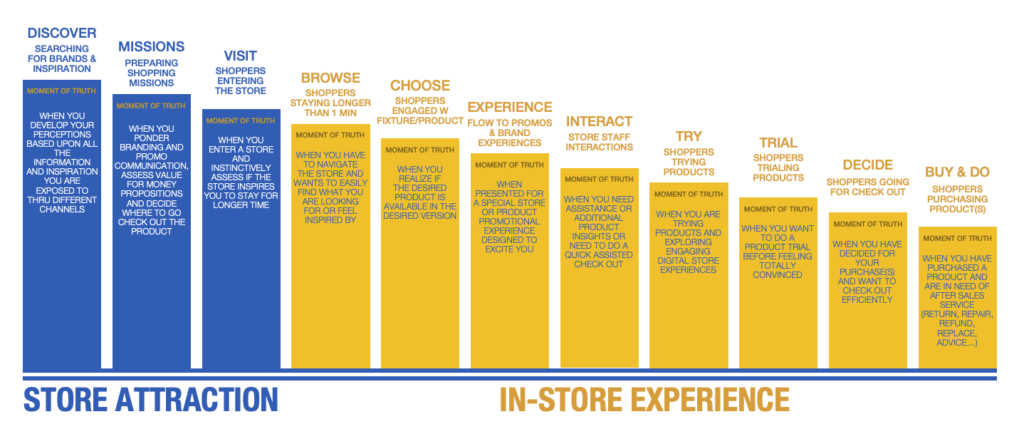 store insights gps business navigation