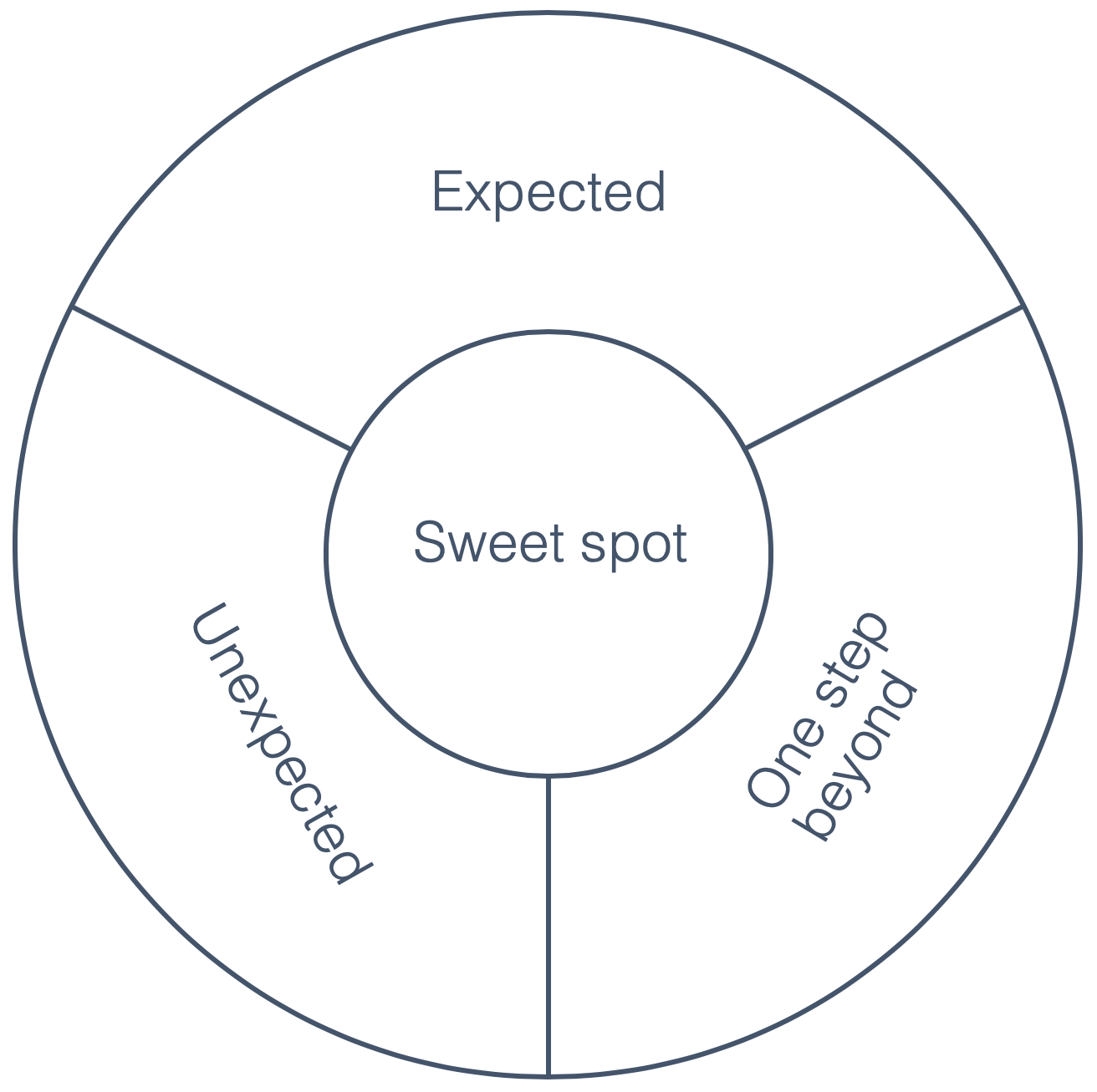 service experience sweet spot graphic