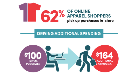 digital brick and mortar additional spending