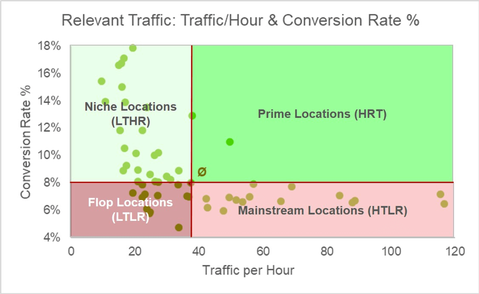 retail location dimensions
