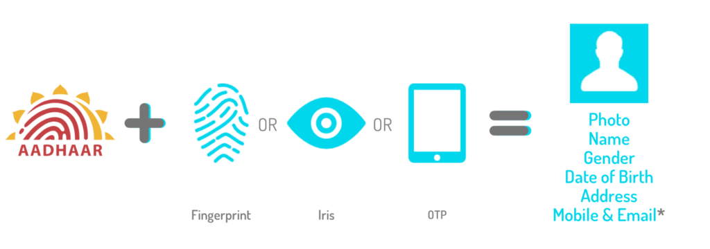 e-KYC digital infrastructure india