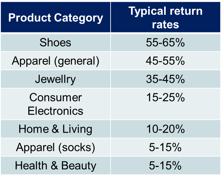 online selling return rates