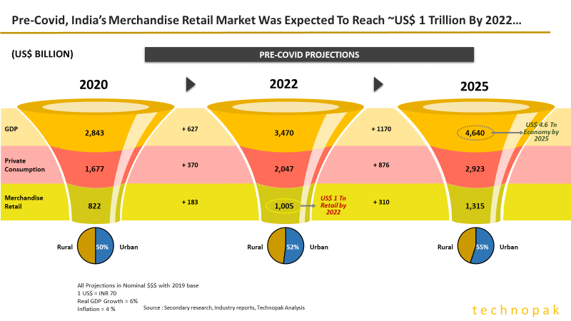 Retail Market India pre covid-19 projections