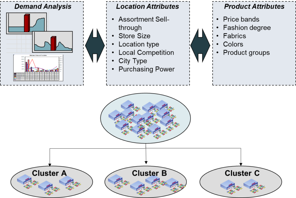 assortment planning clustering
