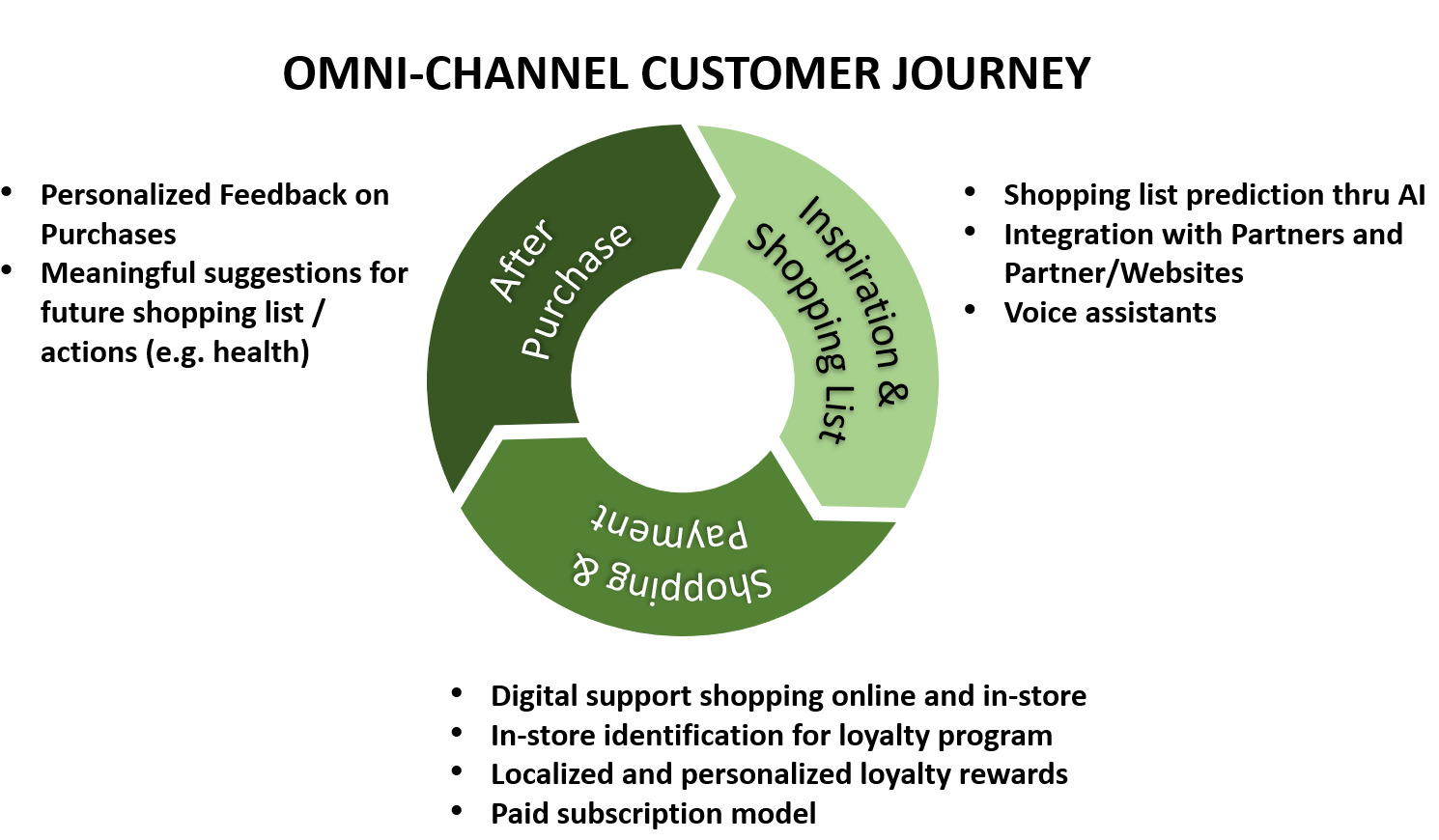 omnichannel customer journey and digitial enablers for omnichannel engagement and shopping
